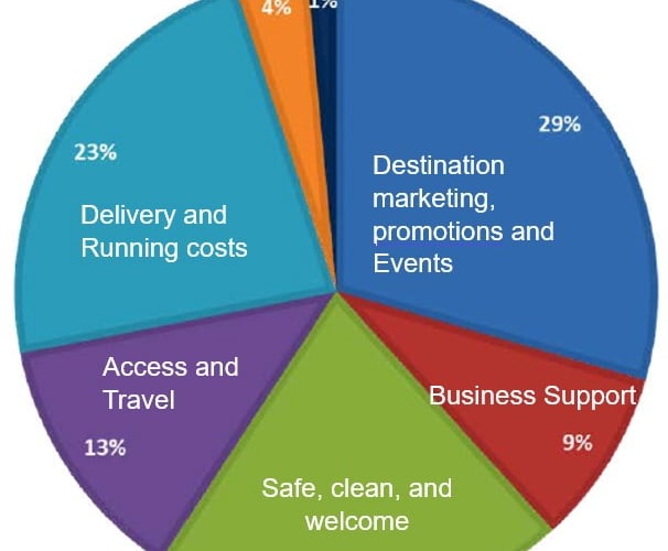 A breakdown of how the Farnham Business Improvement District proposes to spend its levy from town centre businesses